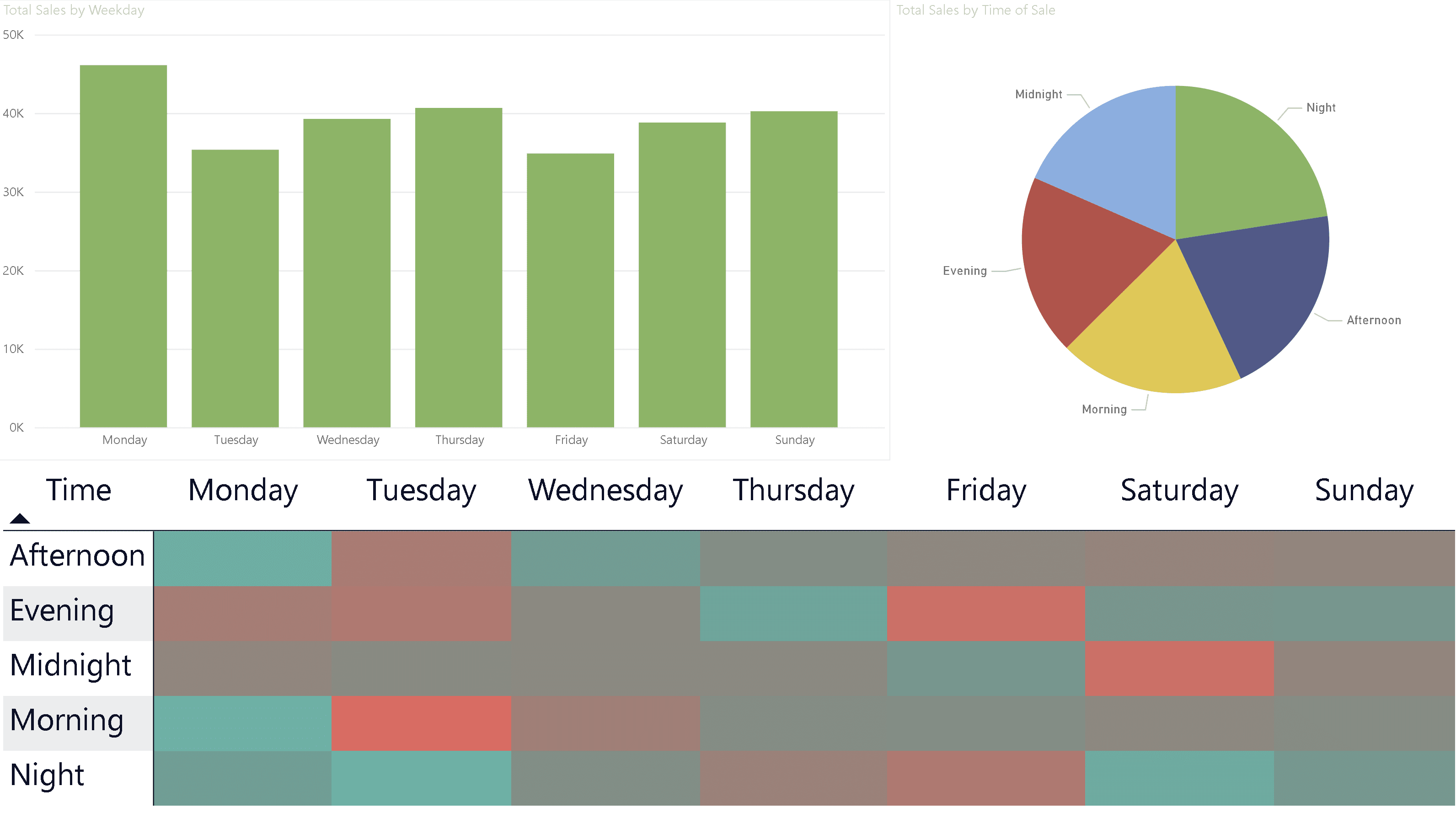 Time-based Sales Patterns Dashboard