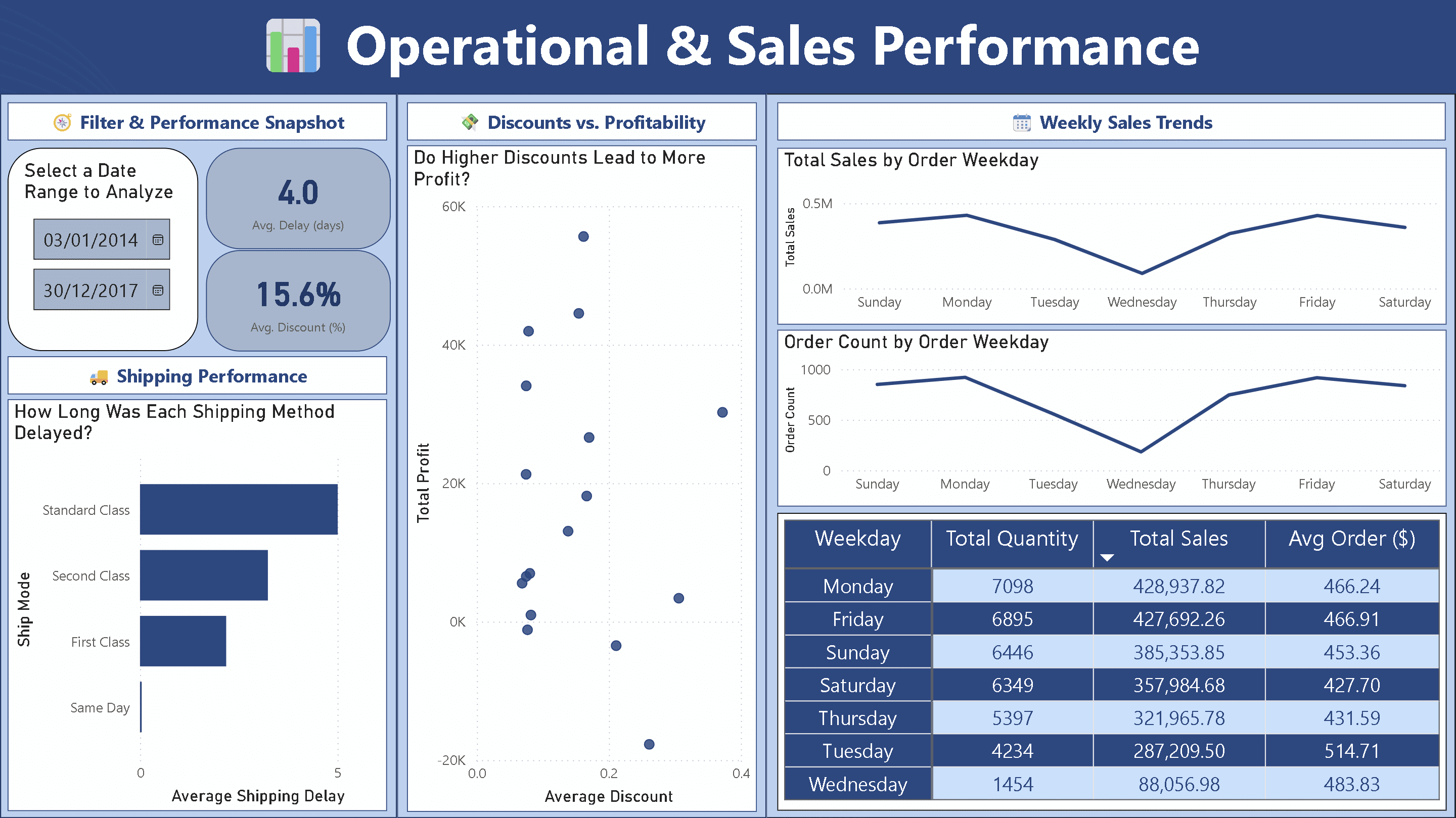 Operations Dashboard