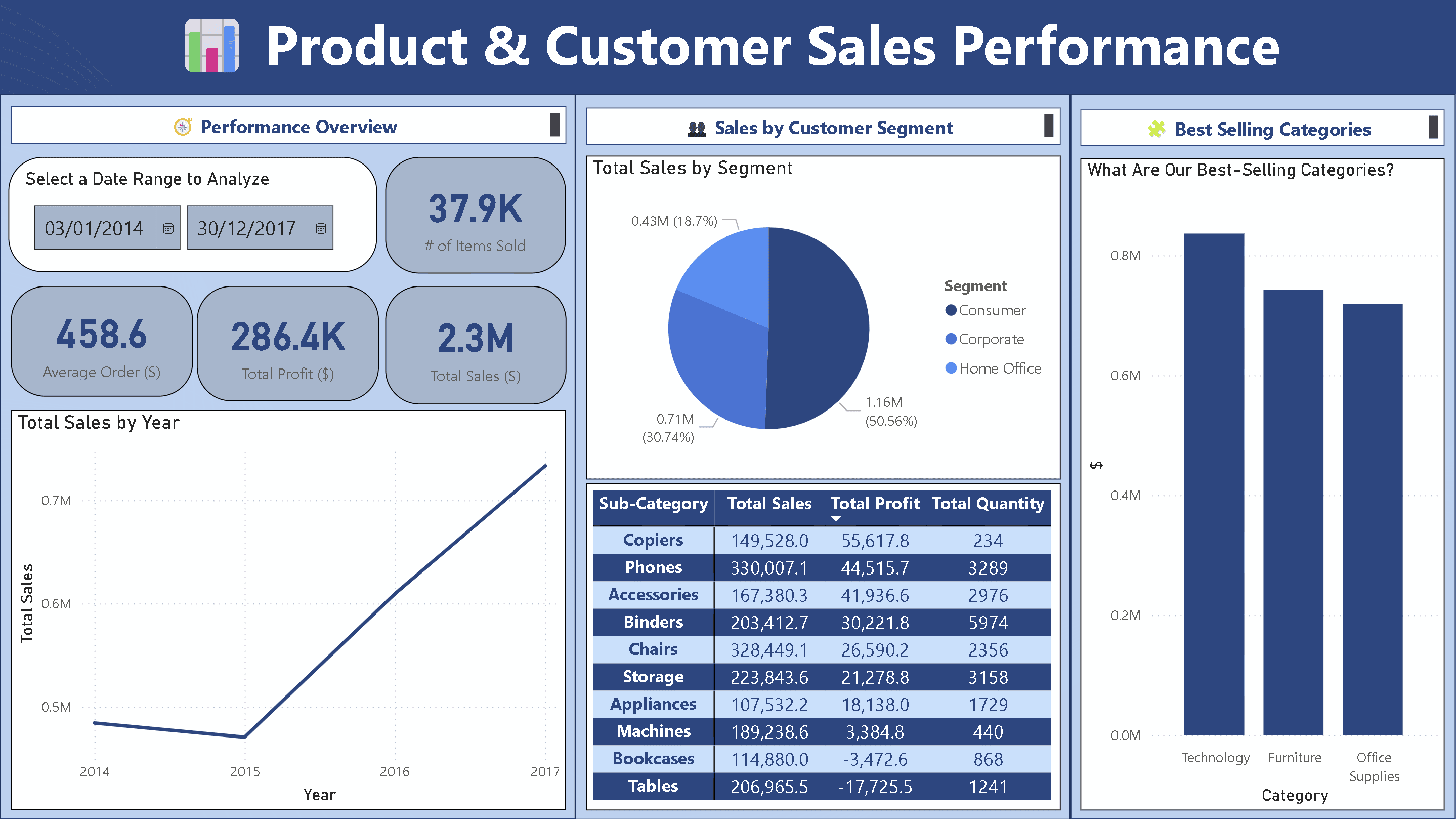 Sales Dashboard
